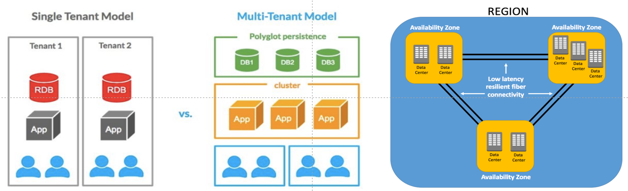 Cloud Environment