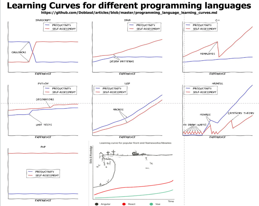 Programming language learning curve