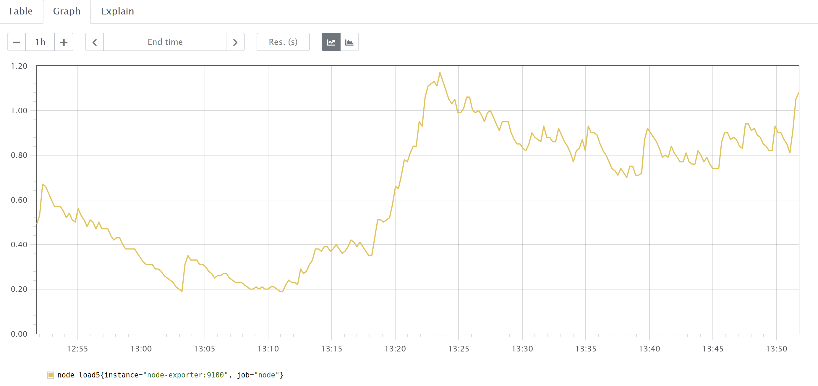 PromLens 쿼리 결과 그래프