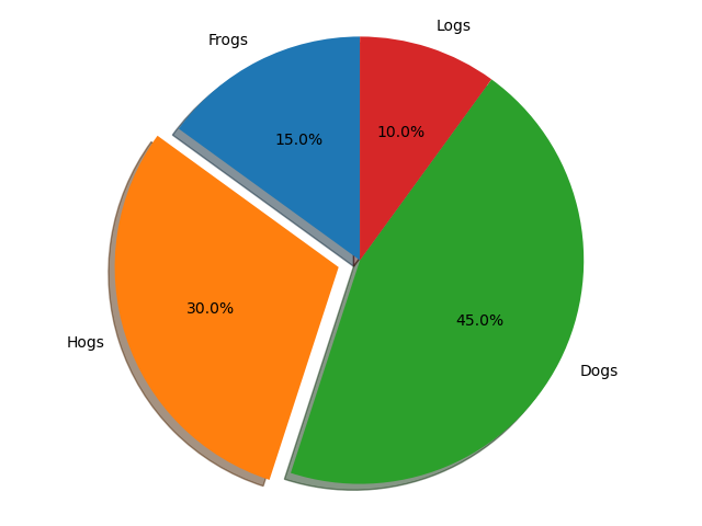 Basic Pie Plot