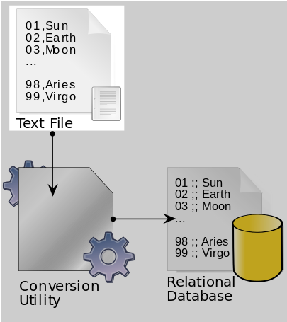 csv format database table