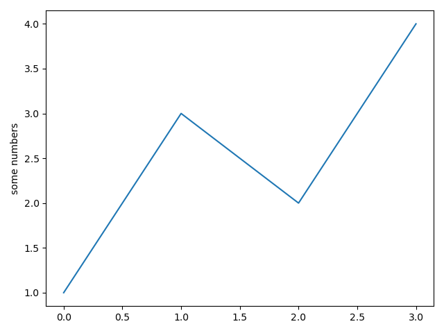 lineplot