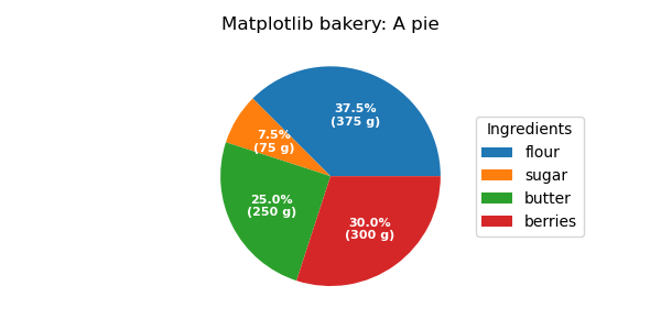 Pie Plot with Labels