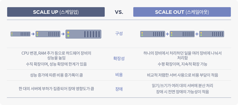 scale up vs scale out