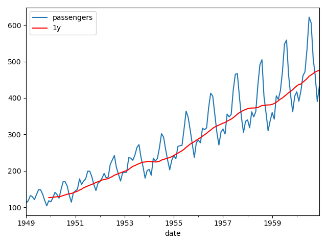 Time Series Line Plot