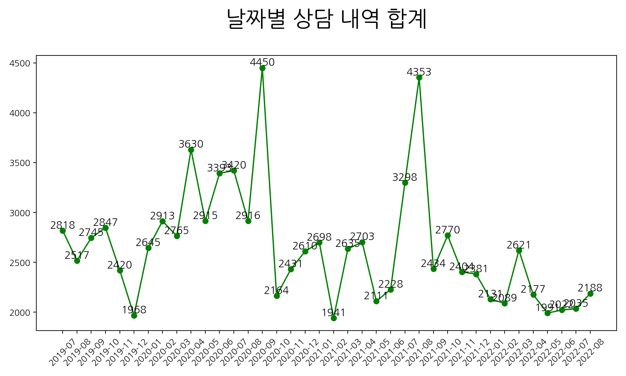 시각화 2